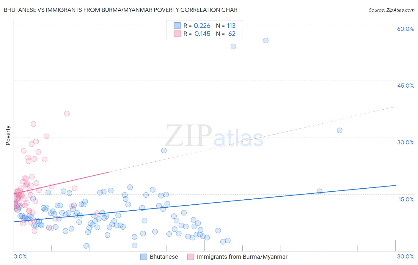 Bhutanese vs Immigrants from Burma/Myanmar Poverty