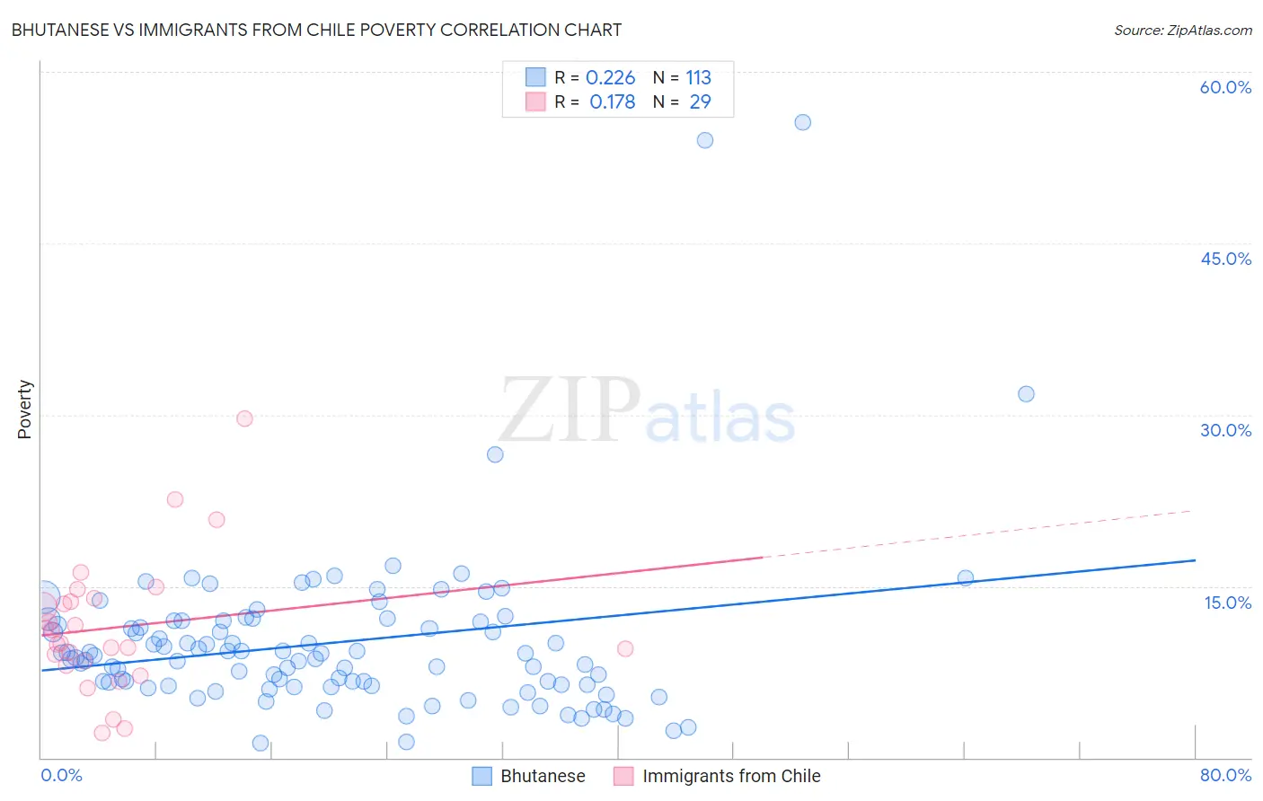 Bhutanese vs Immigrants from Chile Poverty