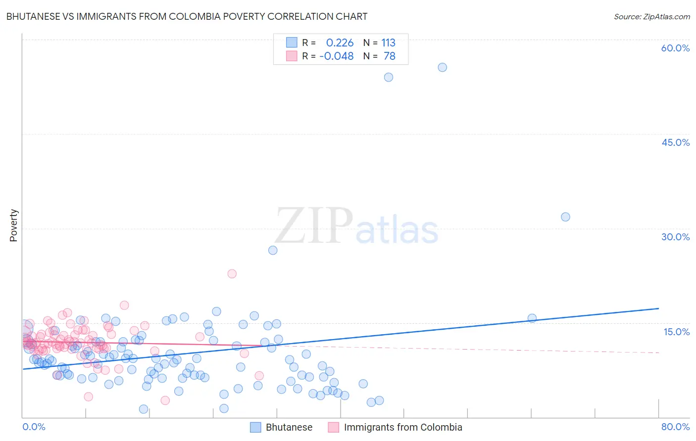 Bhutanese vs Immigrants from Colombia Poverty
