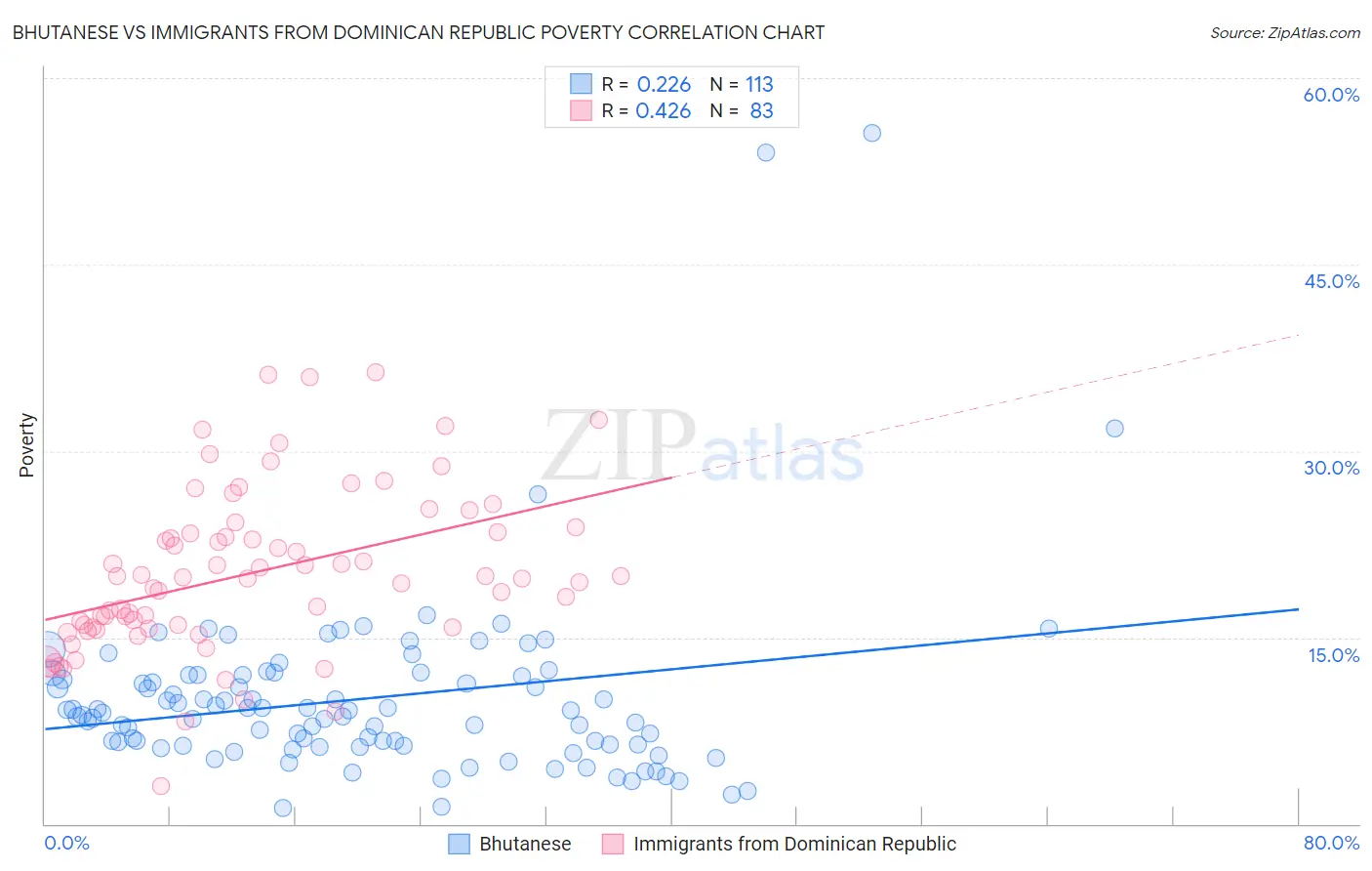 Bhutanese vs Immigrants from Dominican Republic Poverty