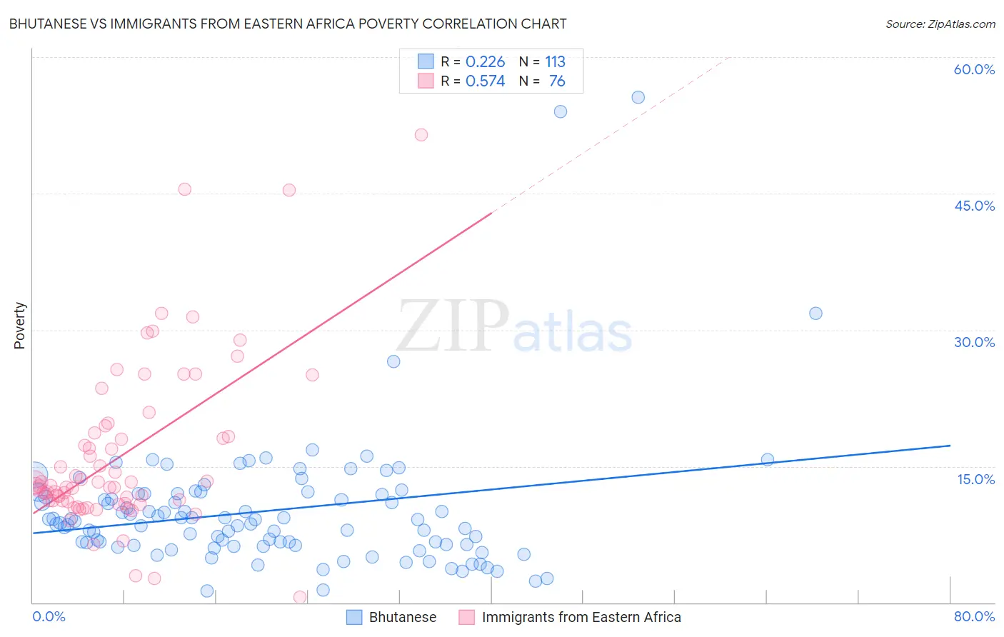 Bhutanese vs Immigrants from Eastern Africa Poverty
