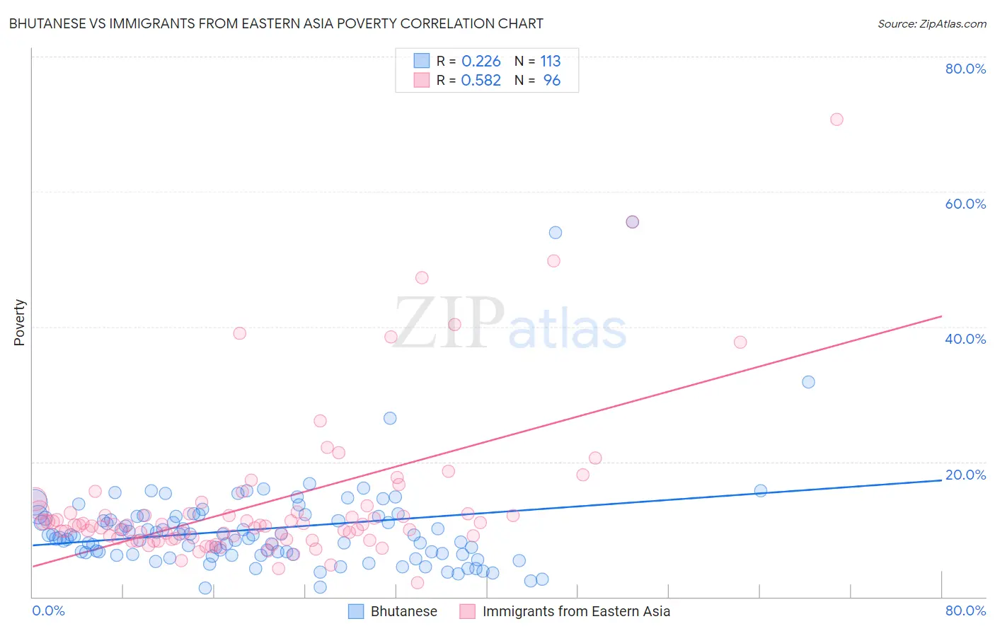 Bhutanese vs Immigrants from Eastern Asia Poverty