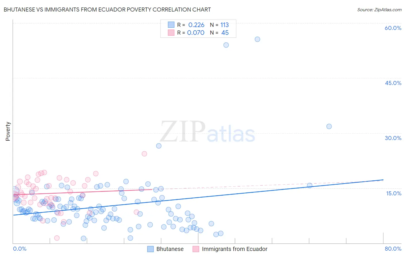 Bhutanese vs Immigrants from Ecuador Poverty