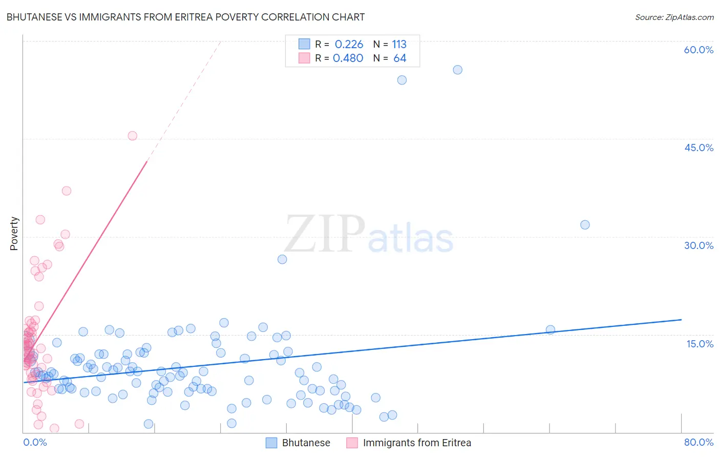 Bhutanese vs Immigrants from Eritrea Poverty