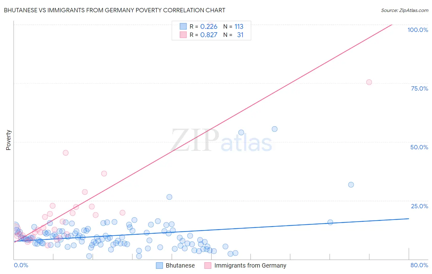Bhutanese vs Immigrants from Germany Poverty