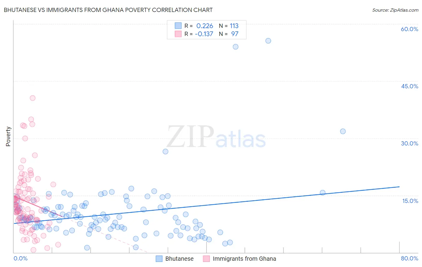 Bhutanese vs Immigrants from Ghana Poverty