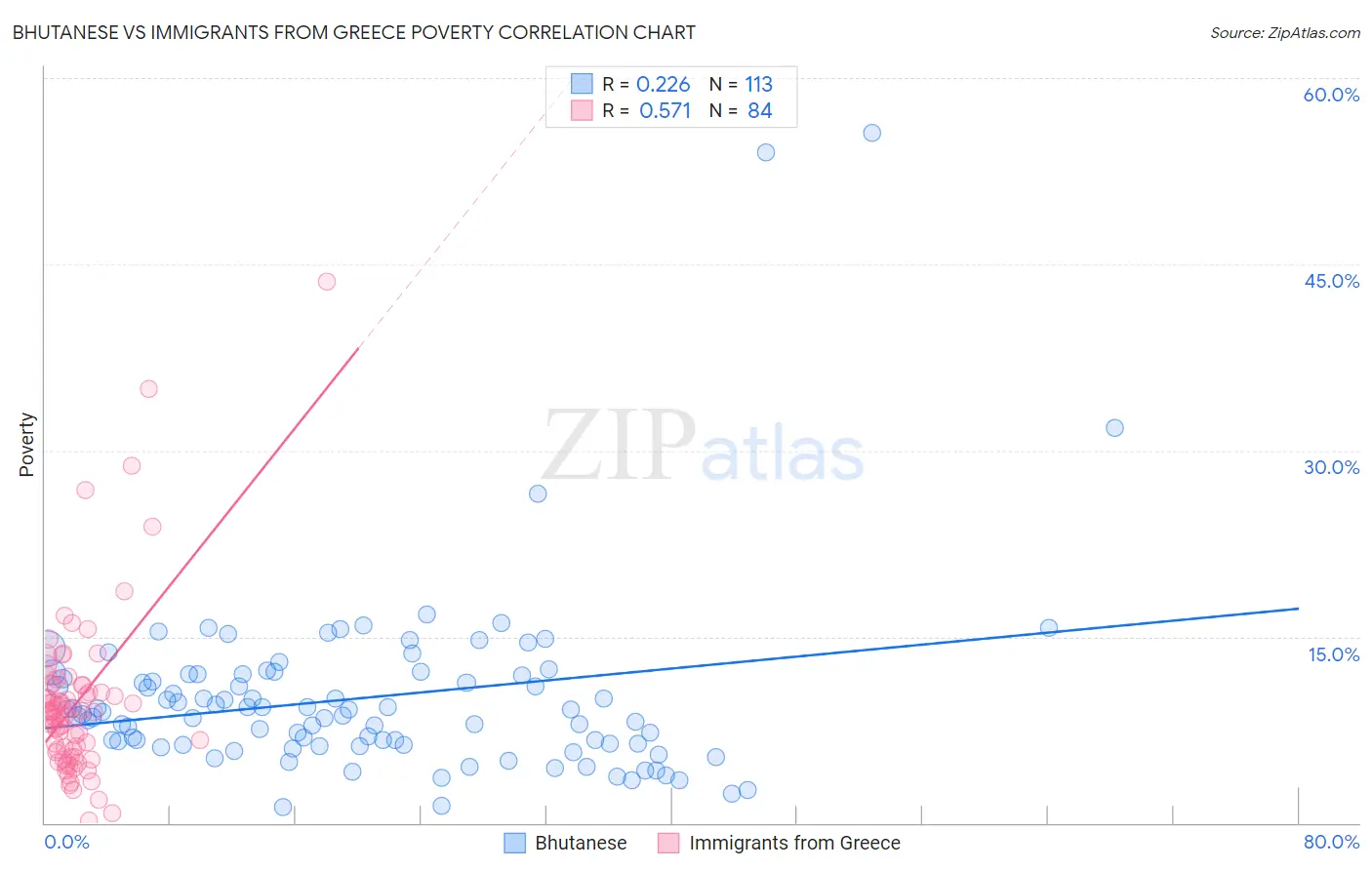 Bhutanese vs Immigrants from Greece Poverty