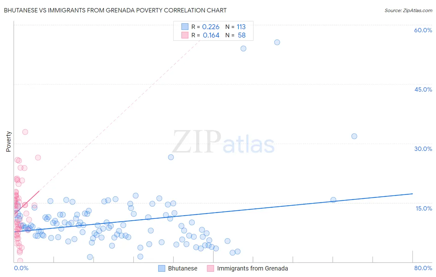 Bhutanese vs Immigrants from Grenada Poverty