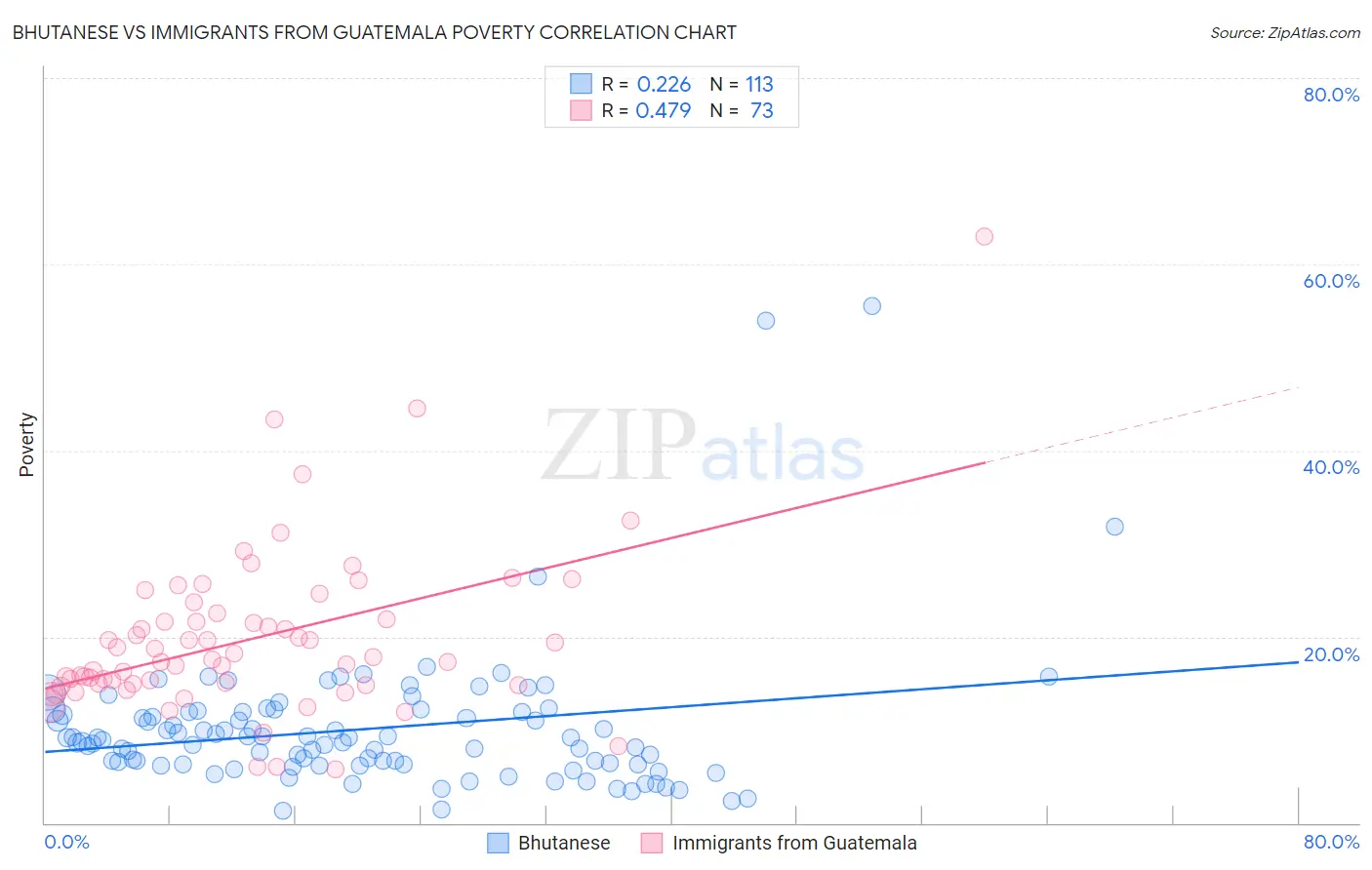 Bhutanese vs Immigrants from Guatemala Poverty