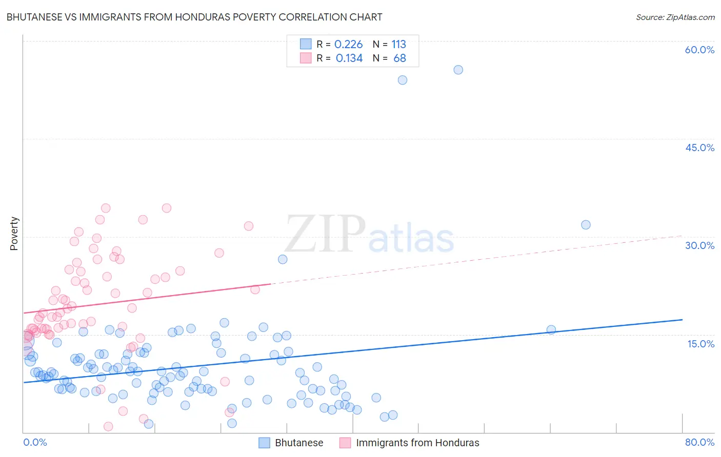 Bhutanese vs Immigrants from Honduras Poverty