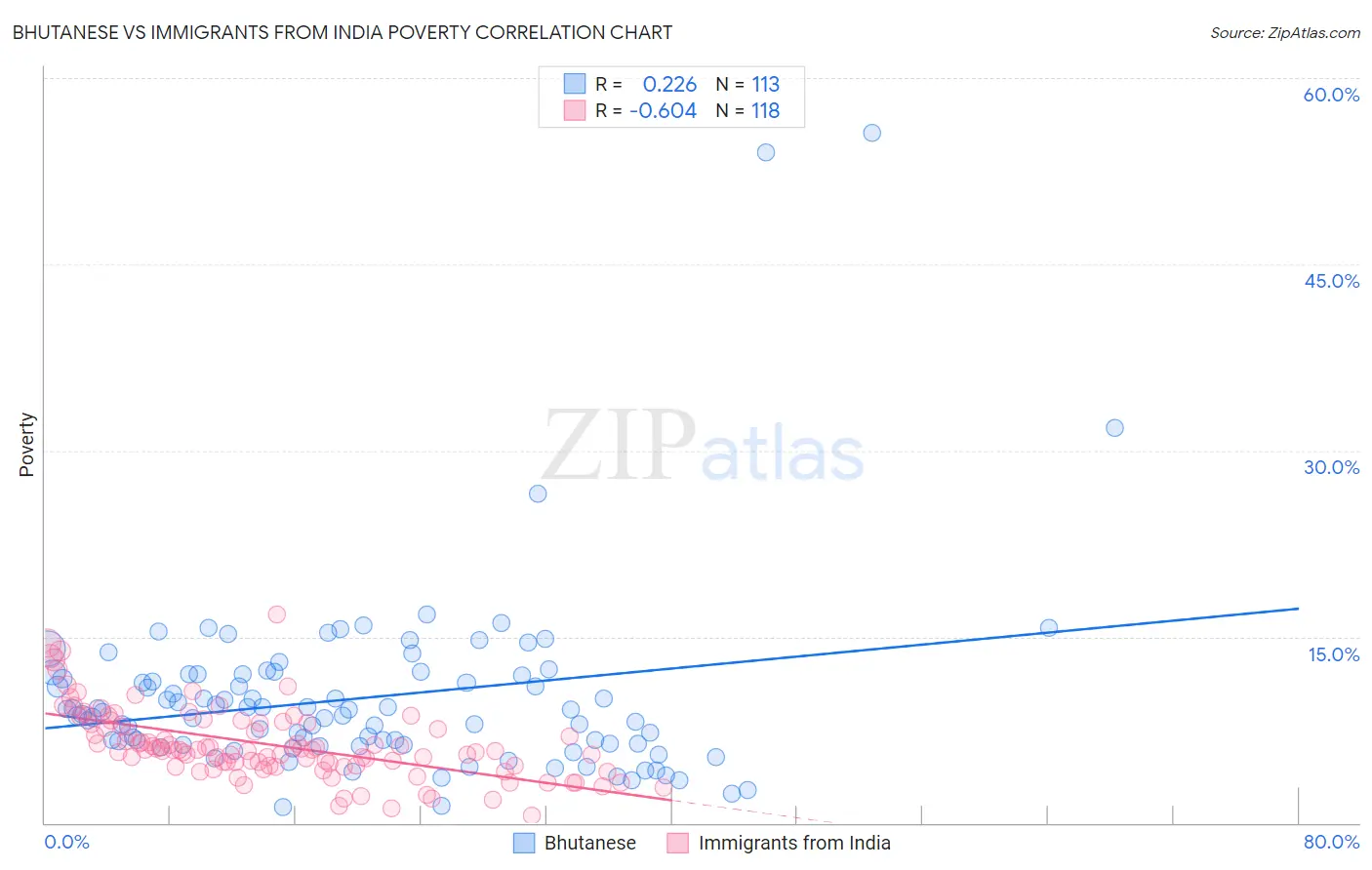 Bhutanese vs Immigrants from India Poverty