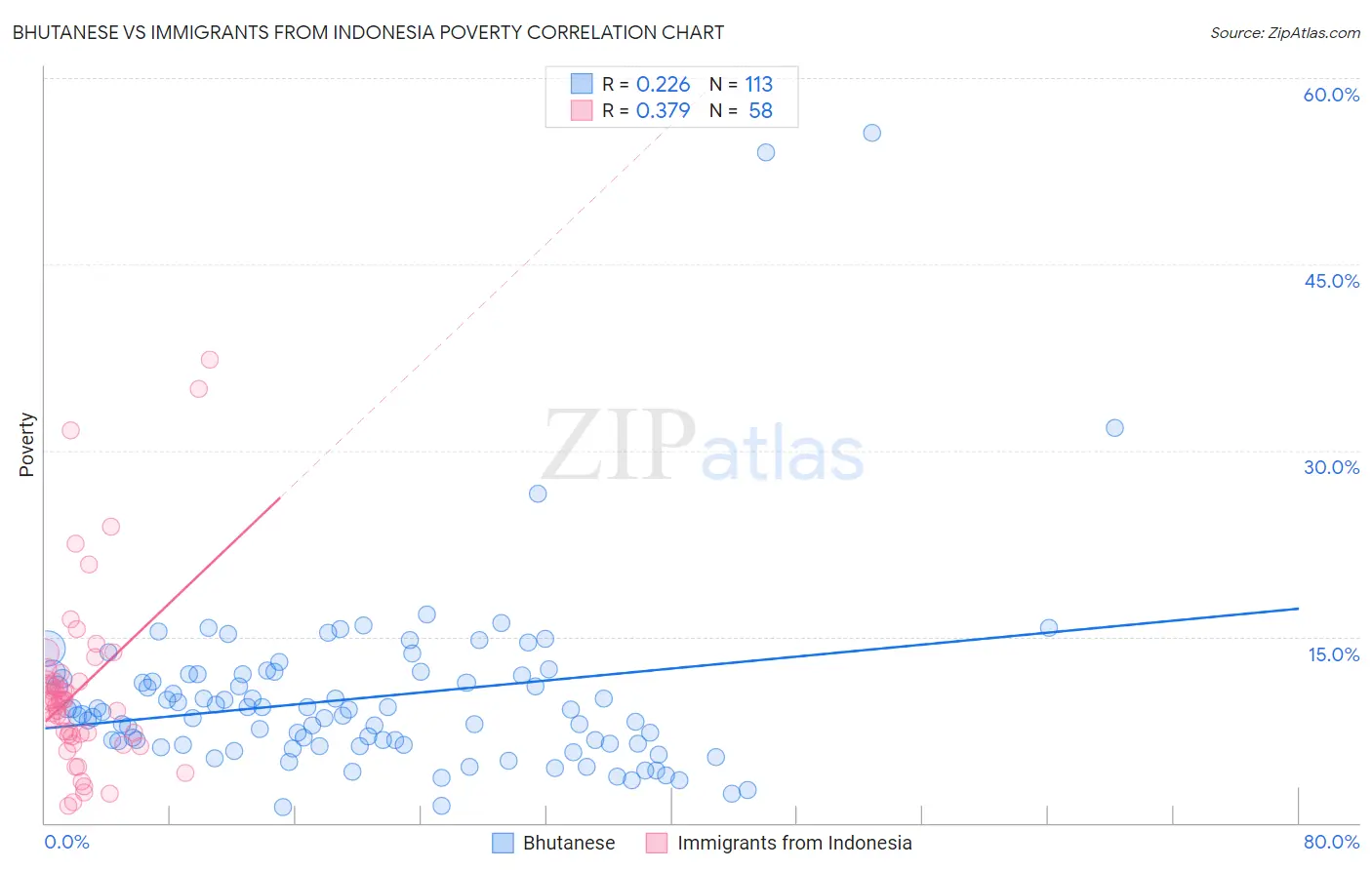 Bhutanese vs Immigrants from Indonesia Poverty