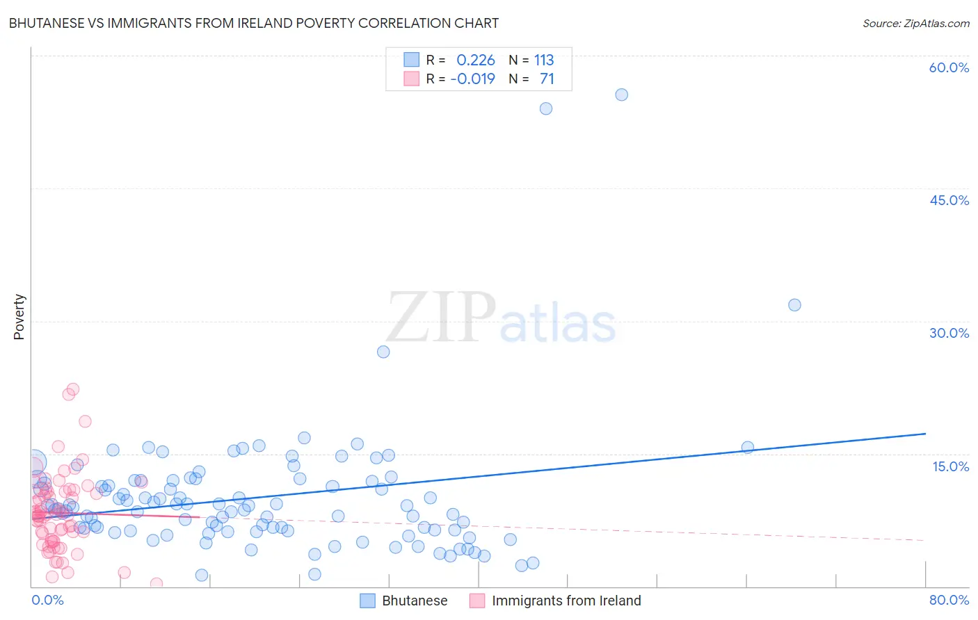 Bhutanese vs Immigrants from Ireland Poverty
