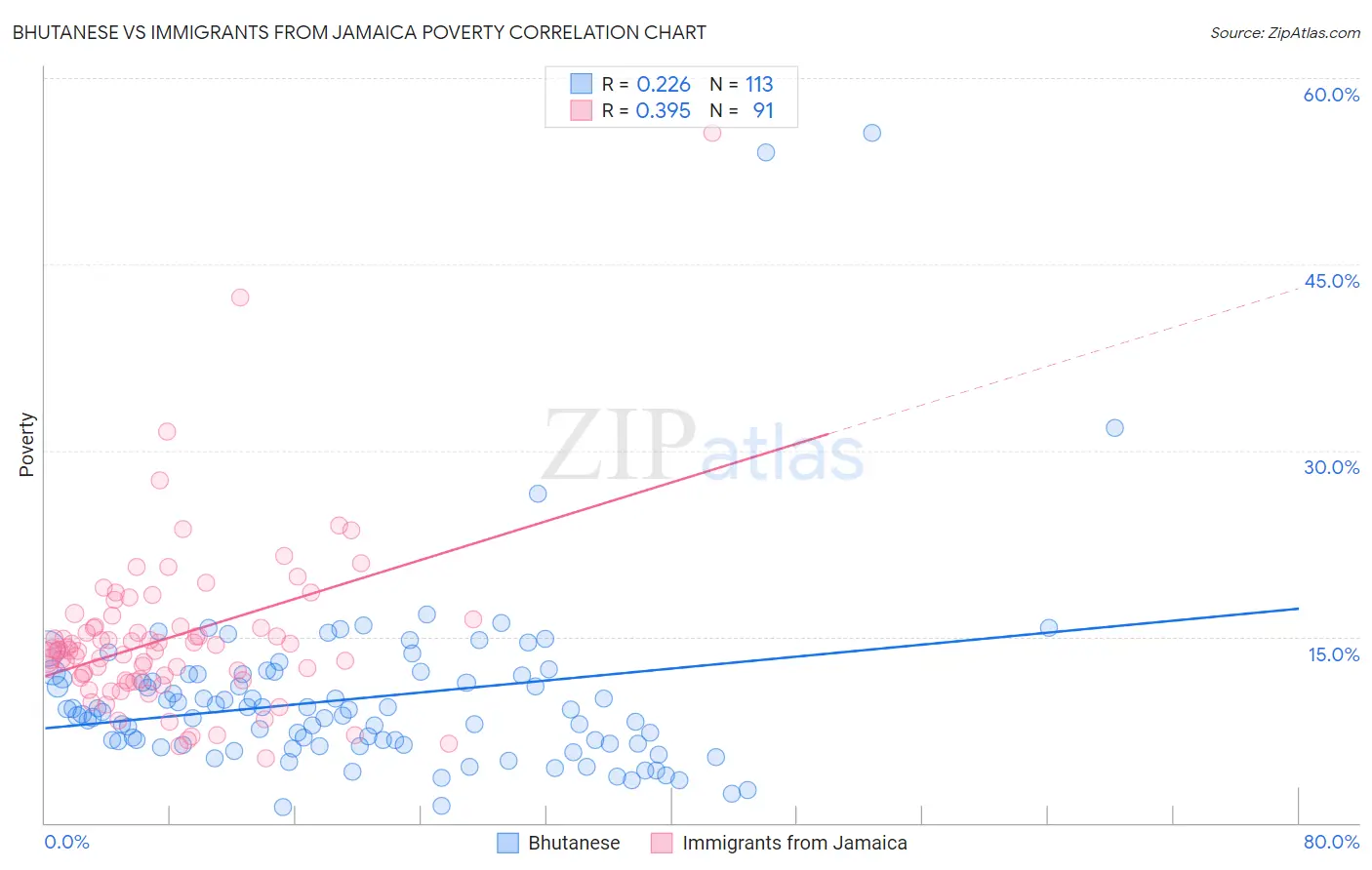 Bhutanese vs Immigrants from Jamaica Poverty