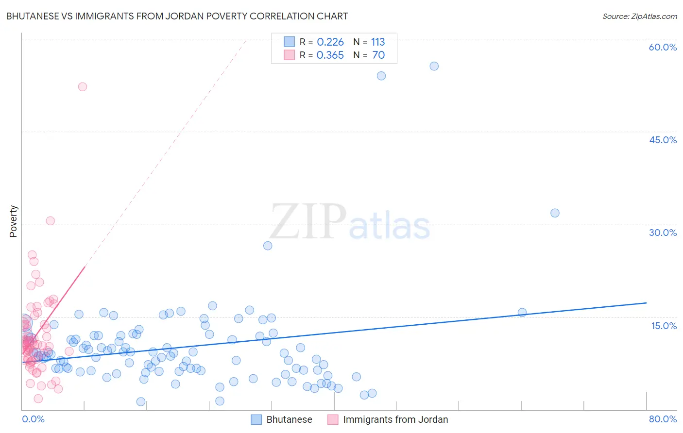 Bhutanese vs Immigrants from Jordan Poverty