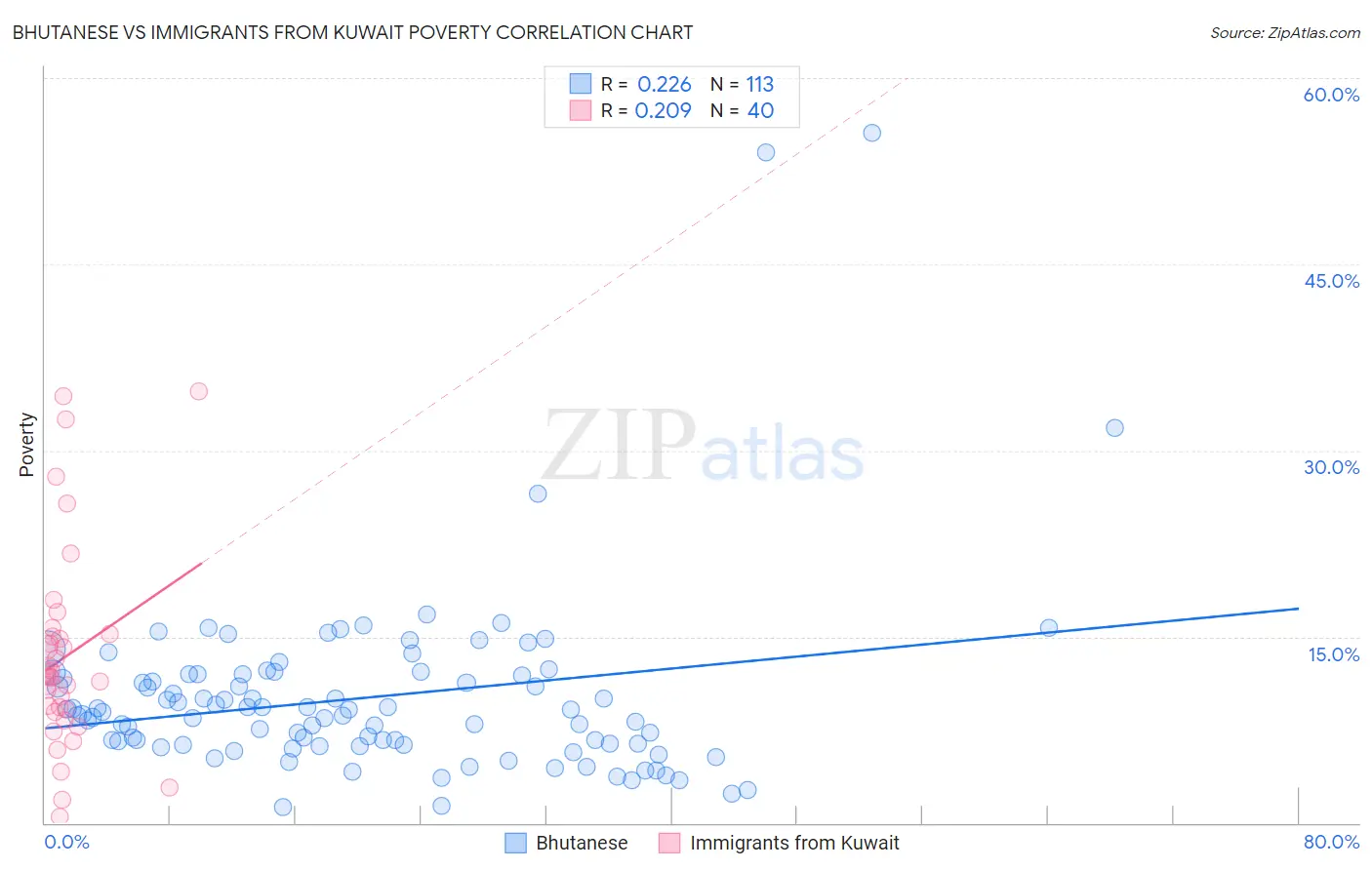 Bhutanese vs Immigrants from Kuwait Poverty