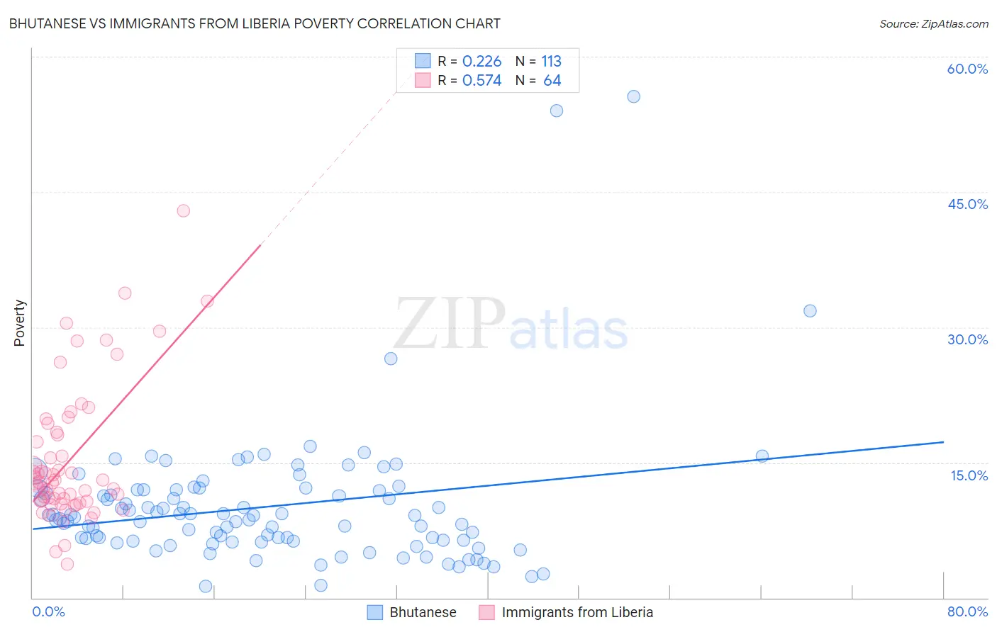 Bhutanese vs Immigrants from Liberia Poverty