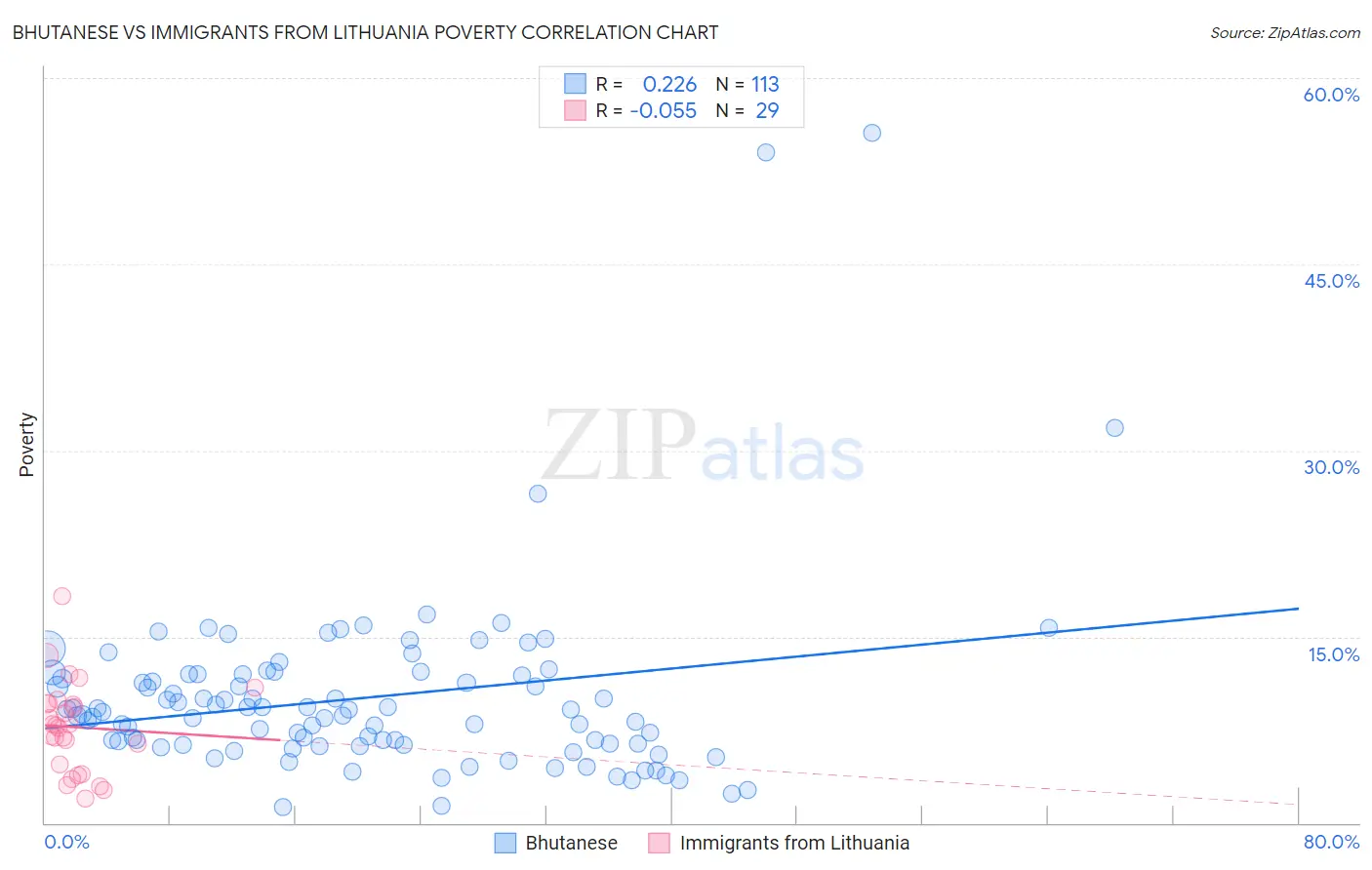 Bhutanese vs Immigrants from Lithuania Poverty