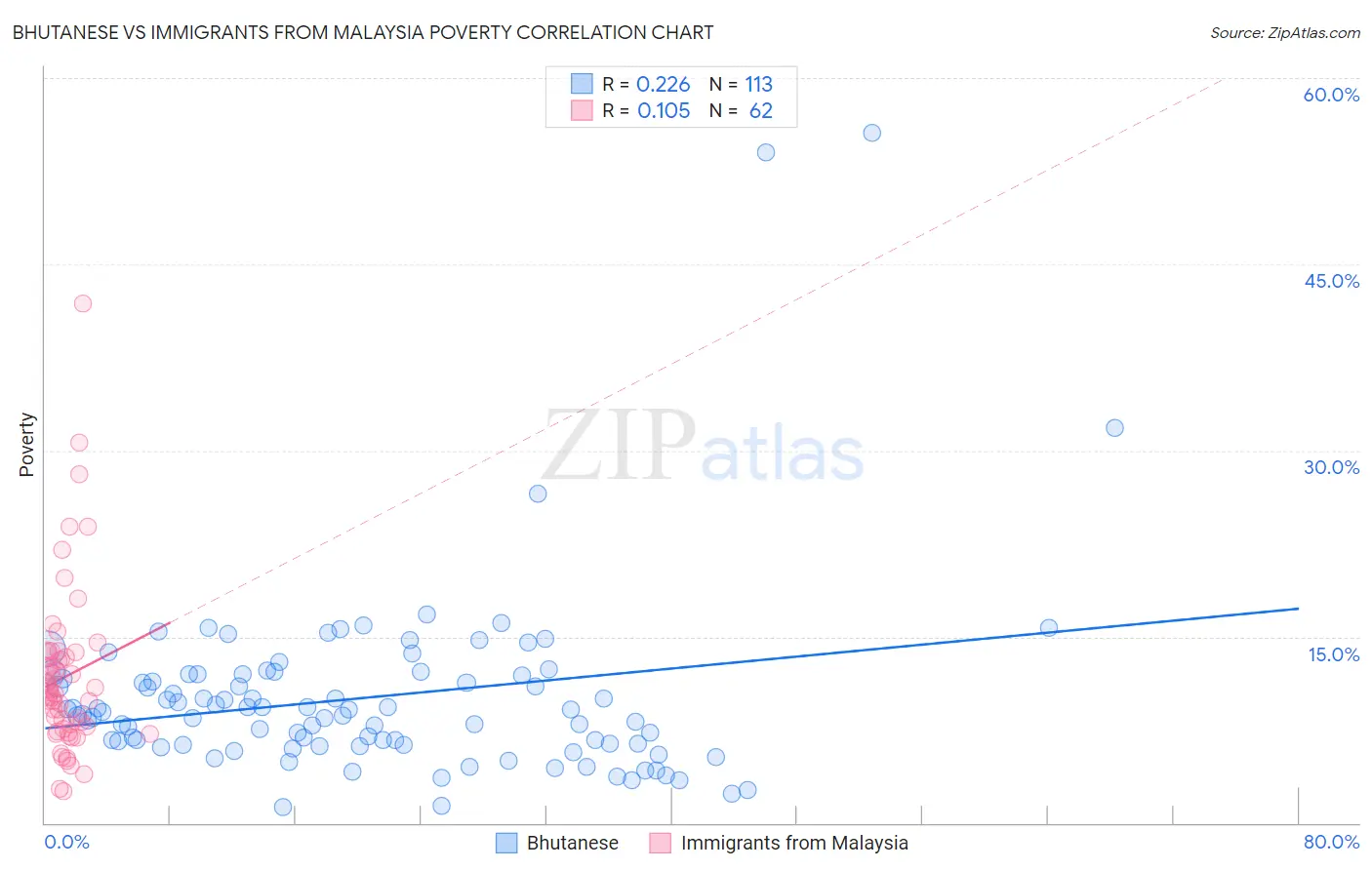 Bhutanese vs Immigrants from Malaysia Poverty