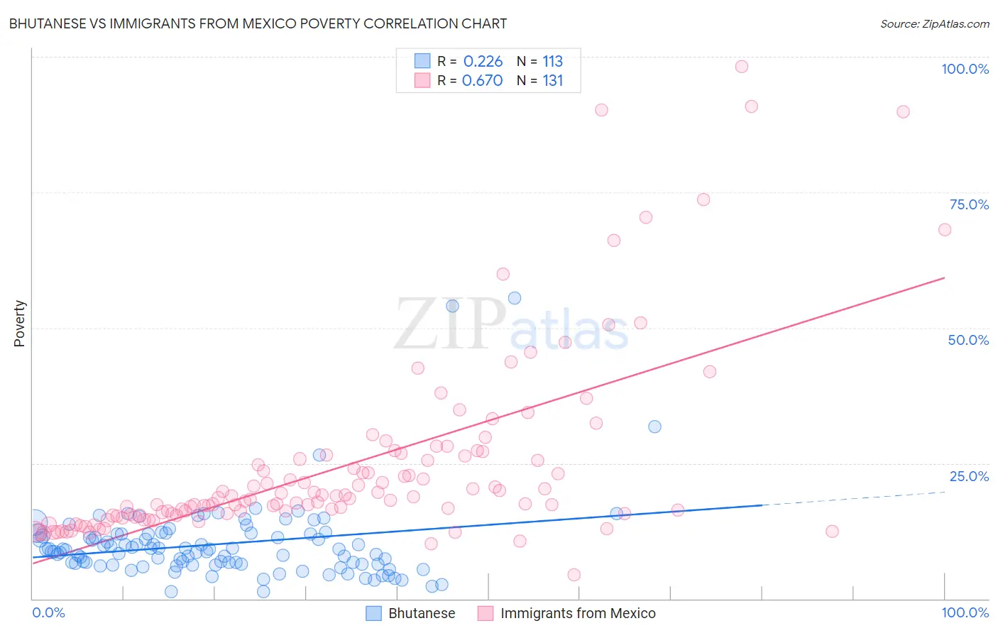 Bhutanese vs Immigrants from Mexico Poverty