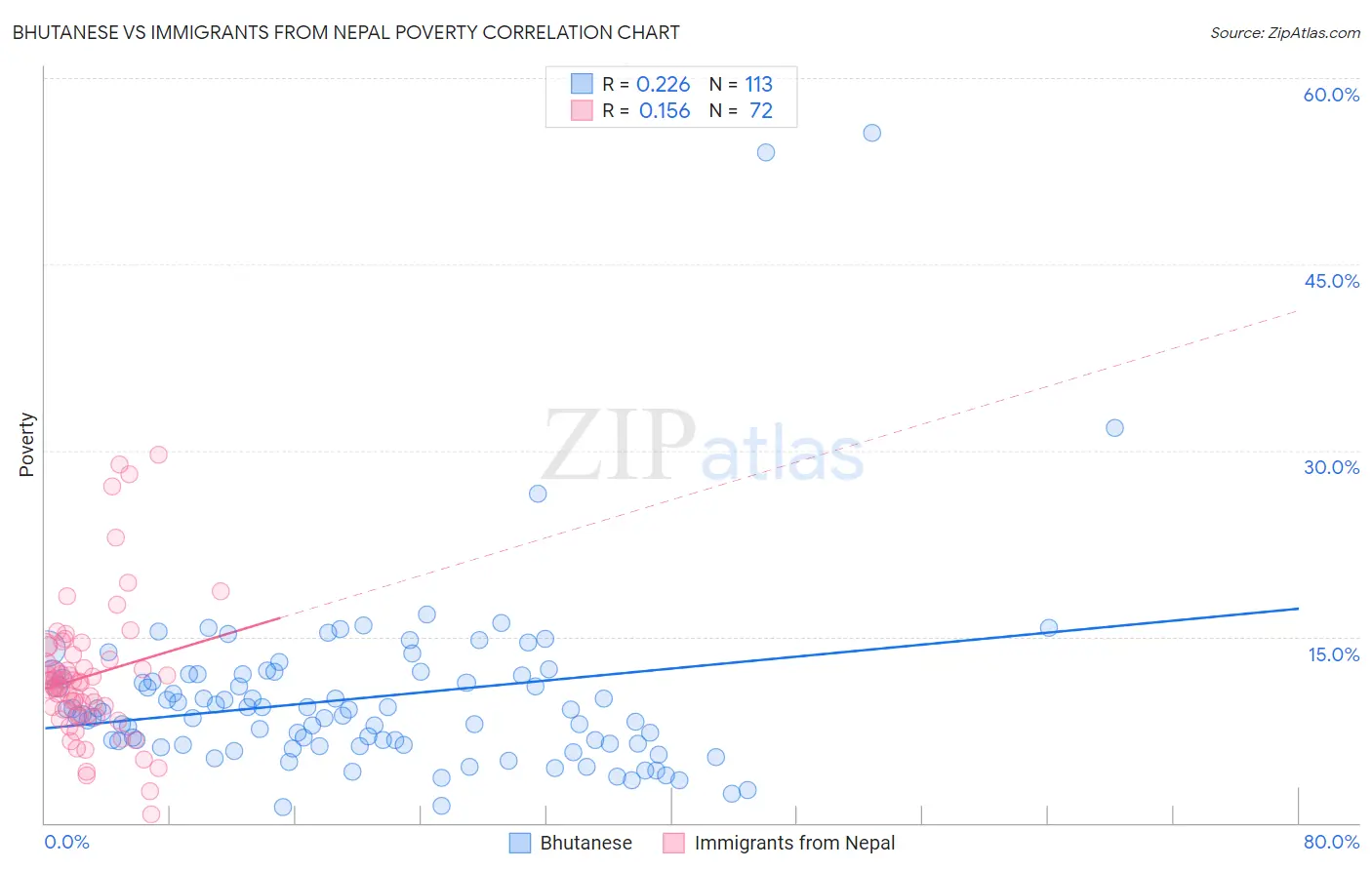 Bhutanese vs Immigrants from Nepal Poverty