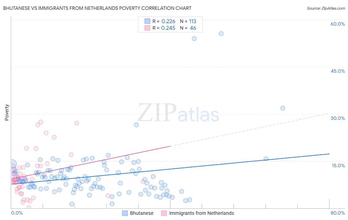 Bhutanese vs Immigrants from Netherlands Poverty