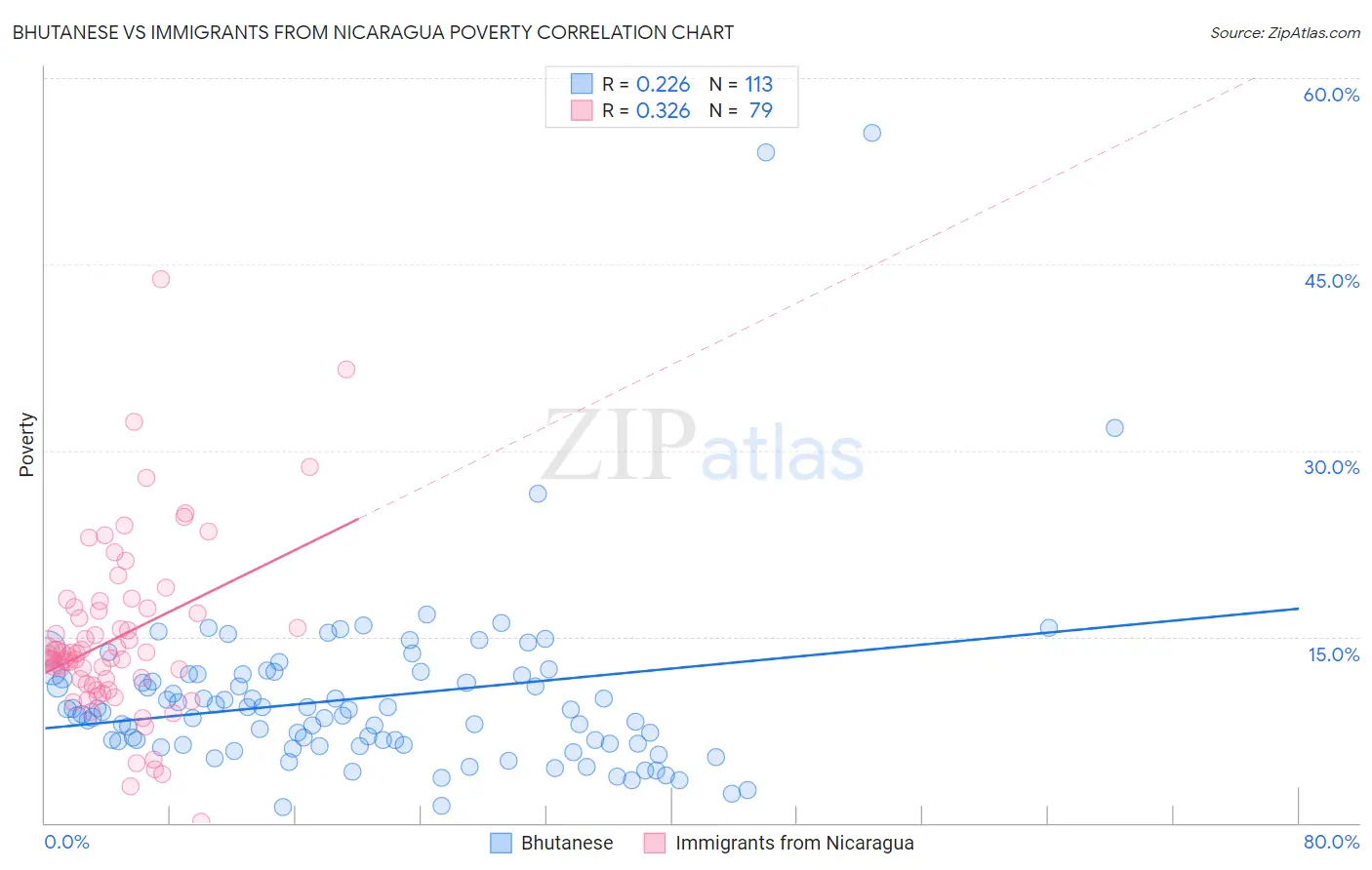 Bhutanese vs Immigrants from Nicaragua Poverty