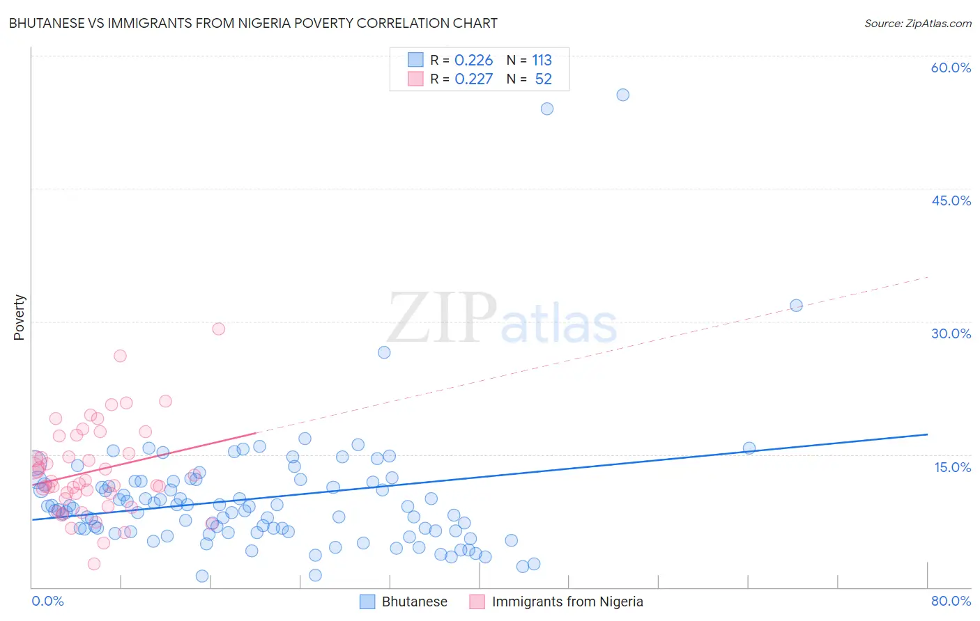 Bhutanese vs Immigrants from Nigeria Poverty