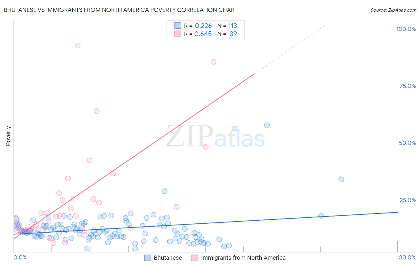 Bhutanese vs Immigrants from North America Poverty