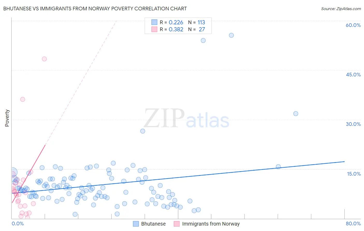 Bhutanese vs Immigrants from Norway Poverty