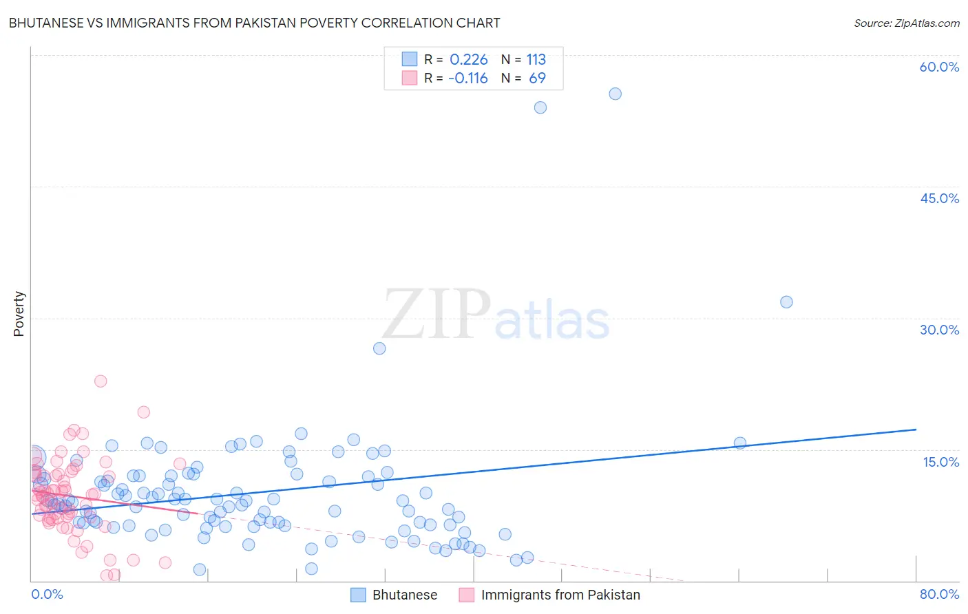 Bhutanese vs Immigrants from Pakistan Poverty