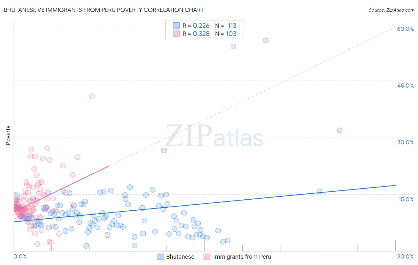 Bhutanese vs Immigrants from Peru Poverty