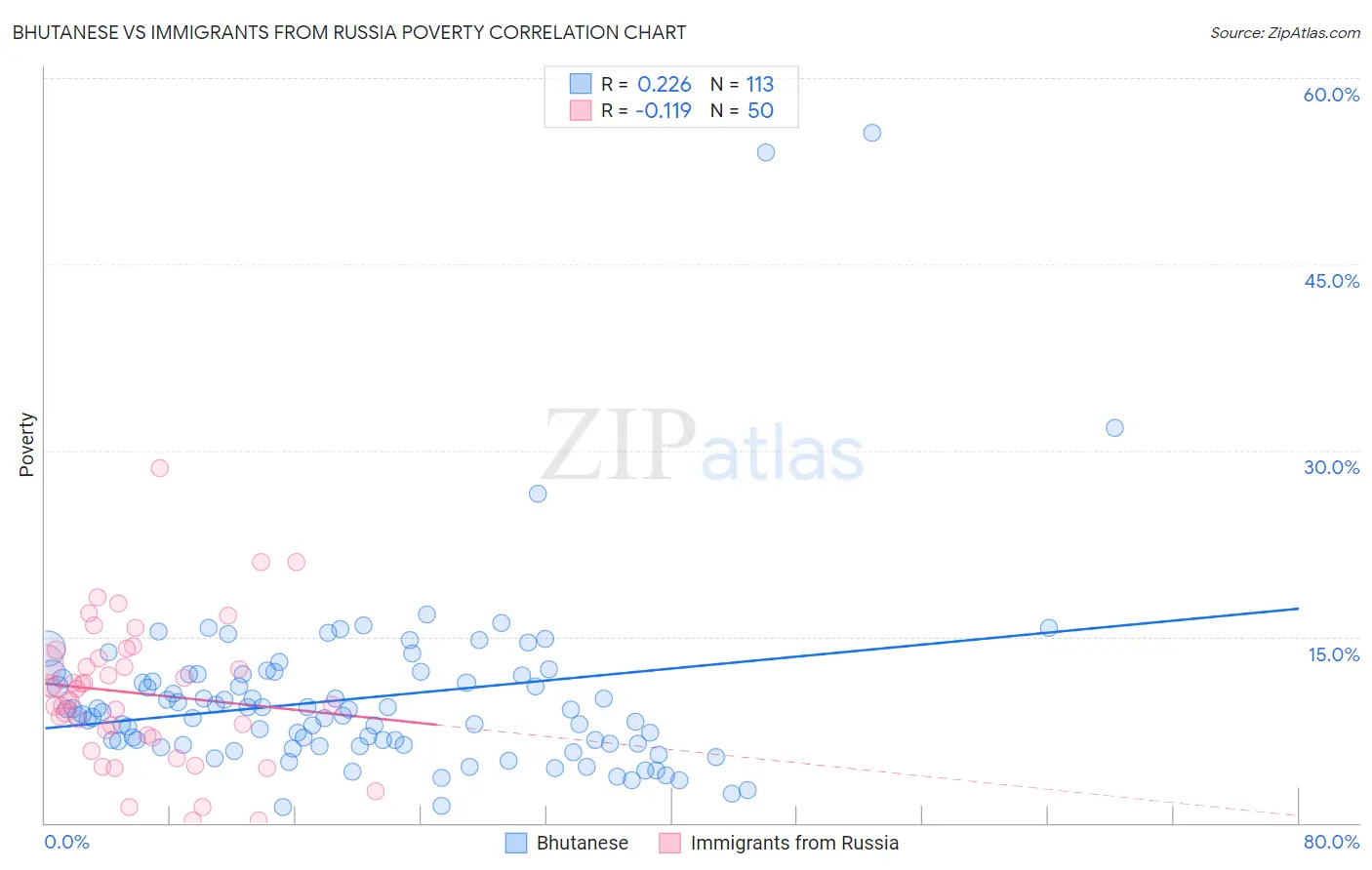 Bhutanese vs Immigrants from Russia Poverty