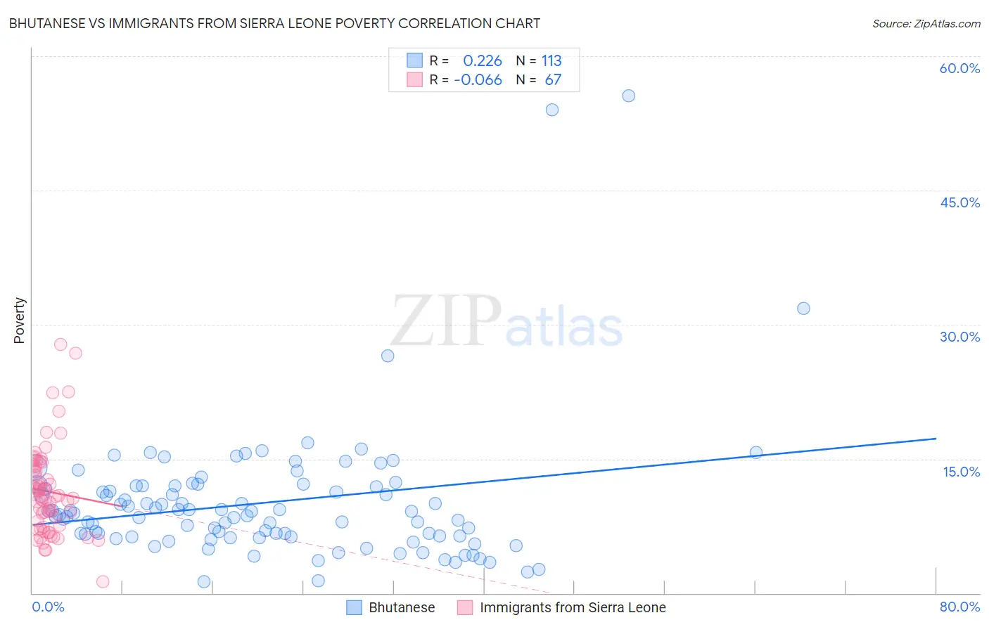 Bhutanese vs Immigrants from Sierra Leone Poverty