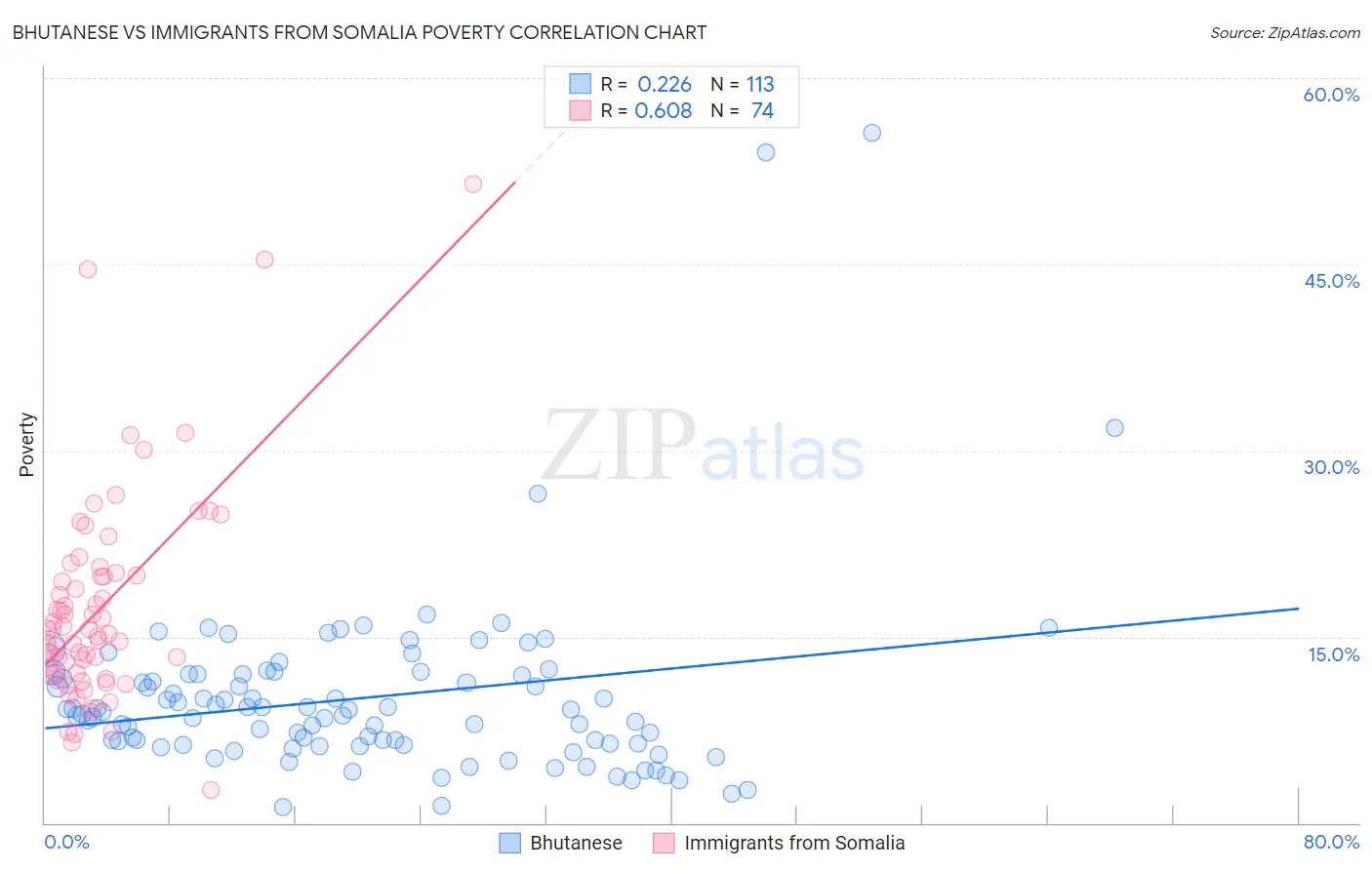 Bhutanese vs Immigrants from Somalia Poverty