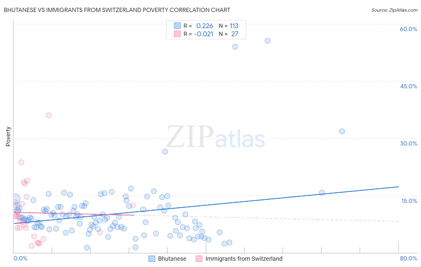 Bhutanese vs Immigrants from Switzerland Poverty