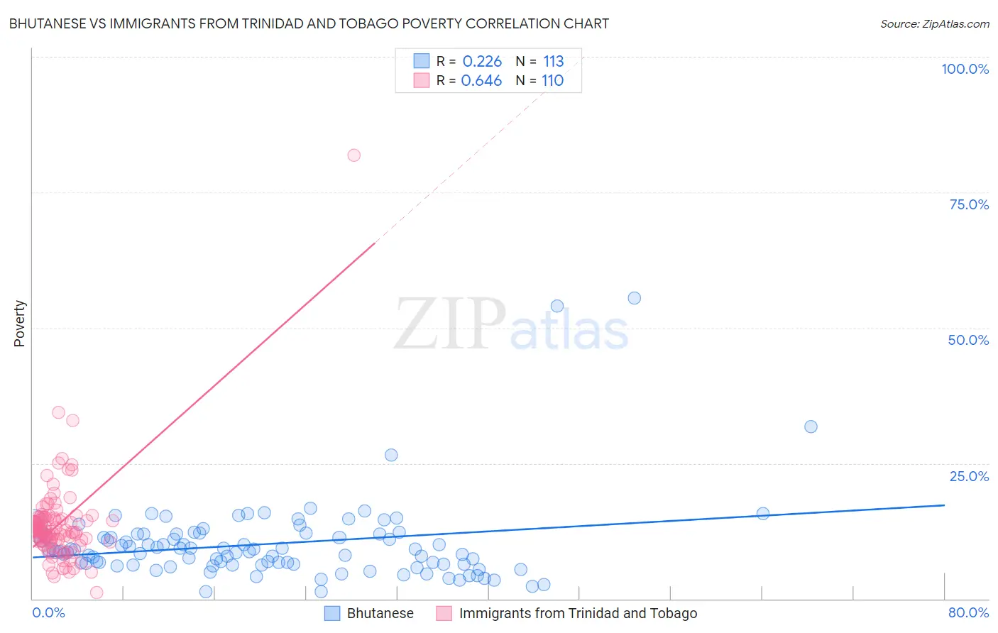 Bhutanese vs Immigrants from Trinidad and Tobago Poverty