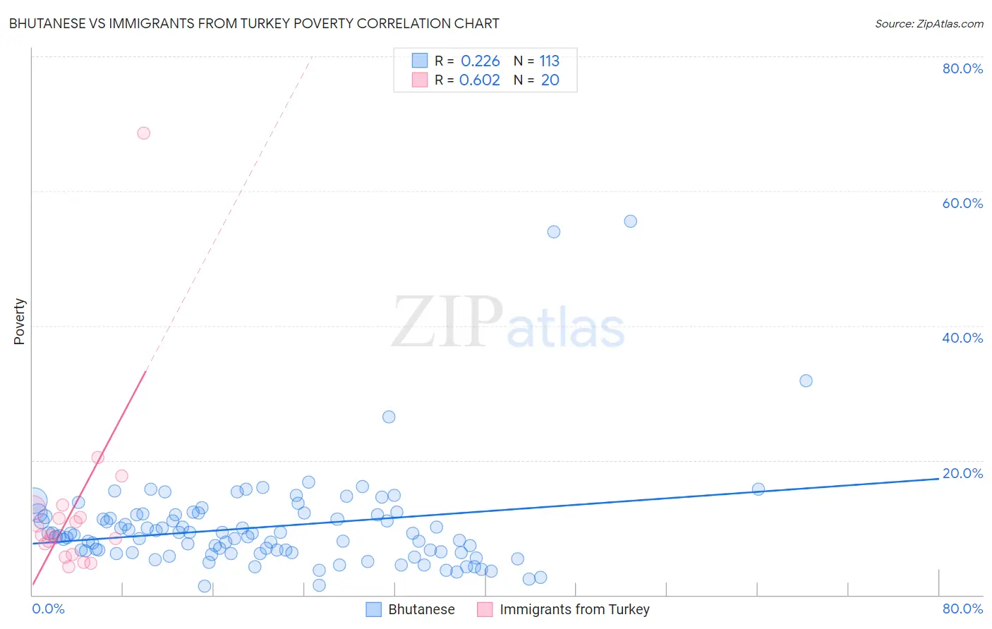 Bhutanese vs Immigrants from Turkey Poverty