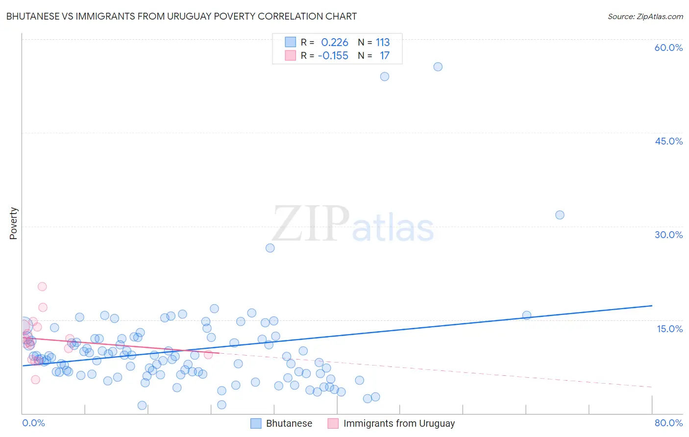 Bhutanese vs Immigrants from Uruguay Poverty