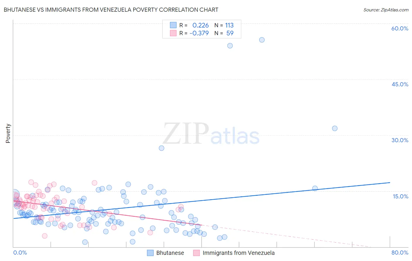 Bhutanese vs Immigrants from Venezuela Poverty