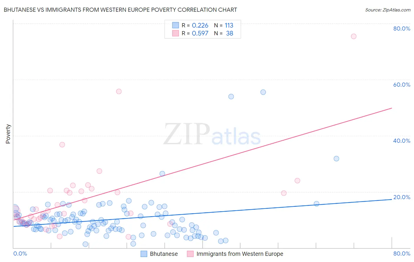 Bhutanese vs Immigrants from Western Europe Poverty