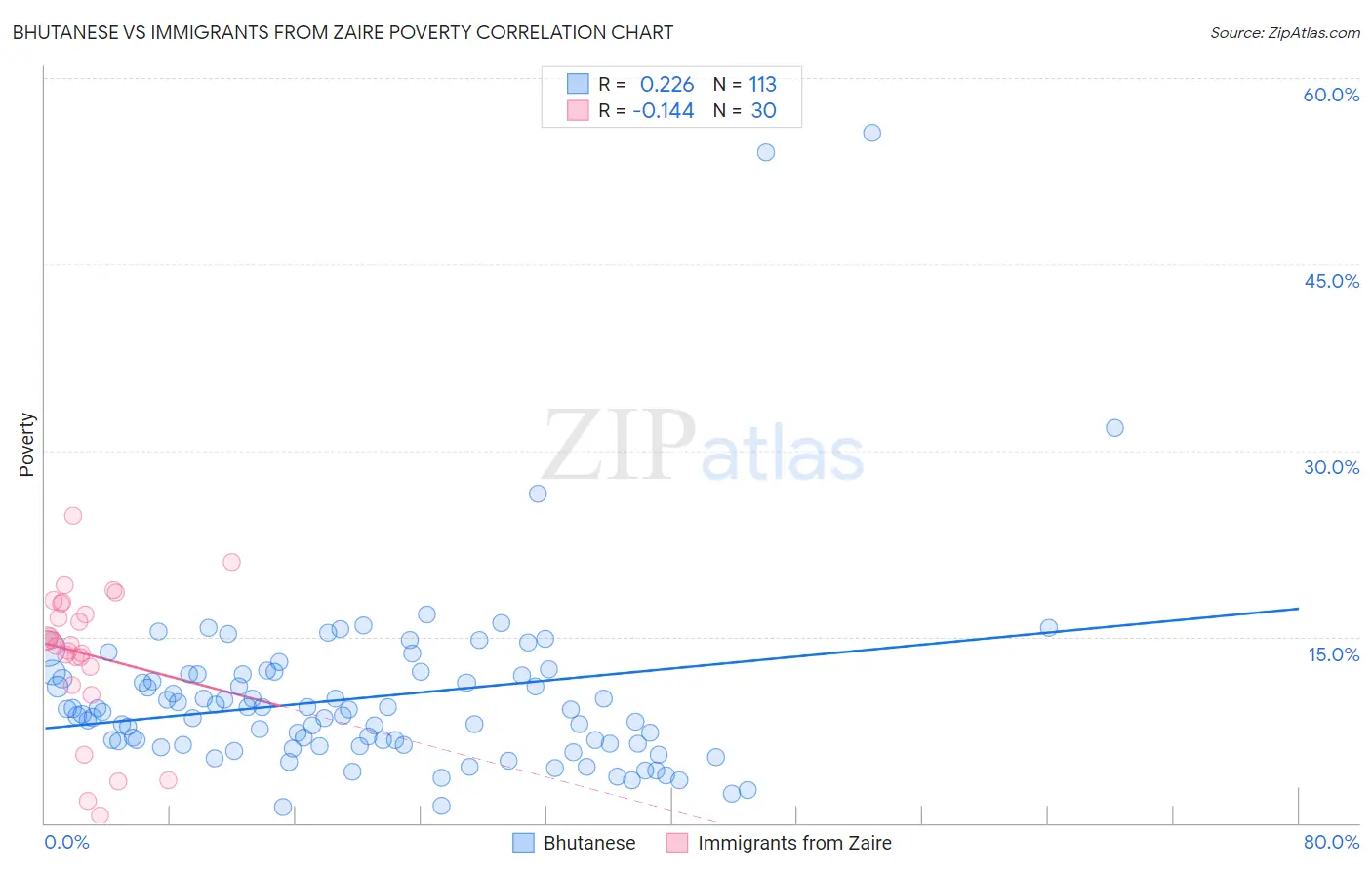 Bhutanese vs Immigrants from Zaire Poverty
