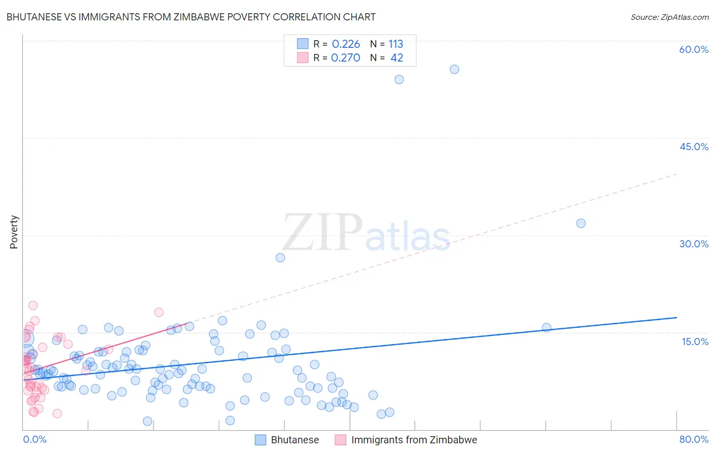 Bhutanese vs Immigrants from Zimbabwe Poverty