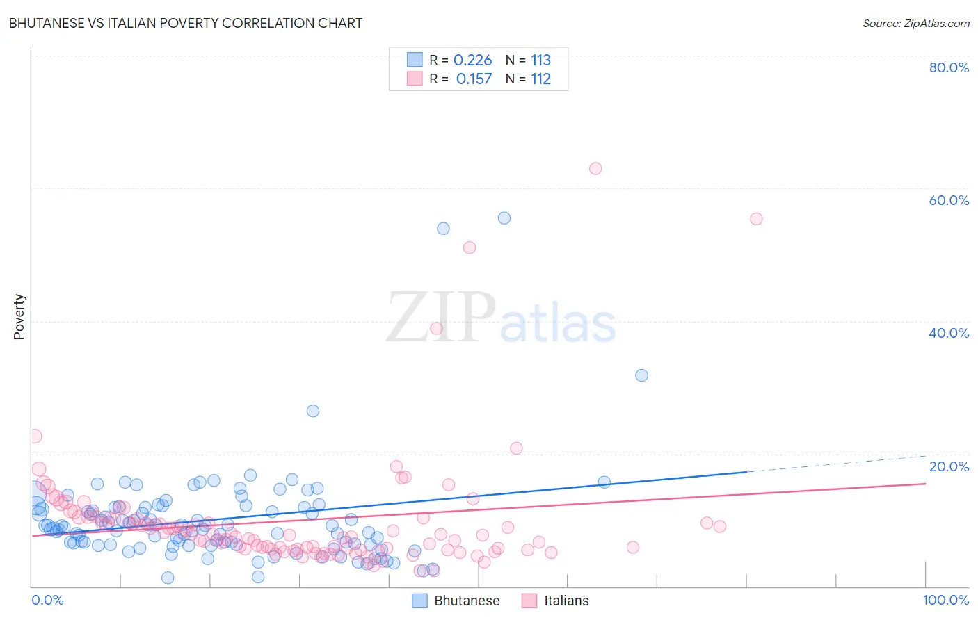 Bhutanese vs Italian Poverty