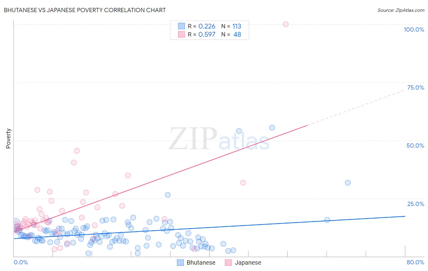 Bhutanese vs Japanese Poverty