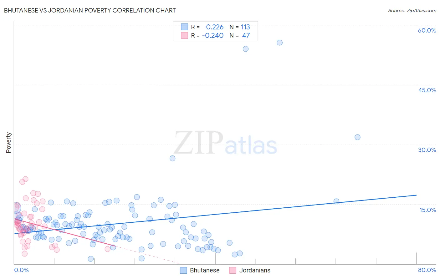 Bhutanese vs Jordanian Poverty