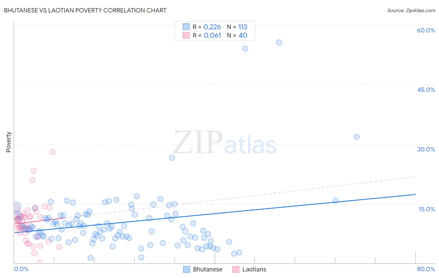 Bhutanese vs Laotian Poverty