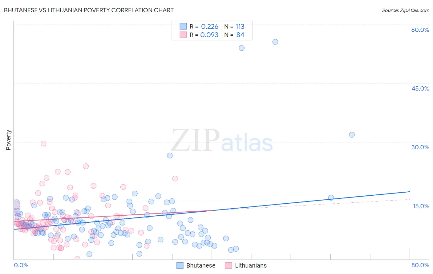 Bhutanese vs Lithuanian Poverty