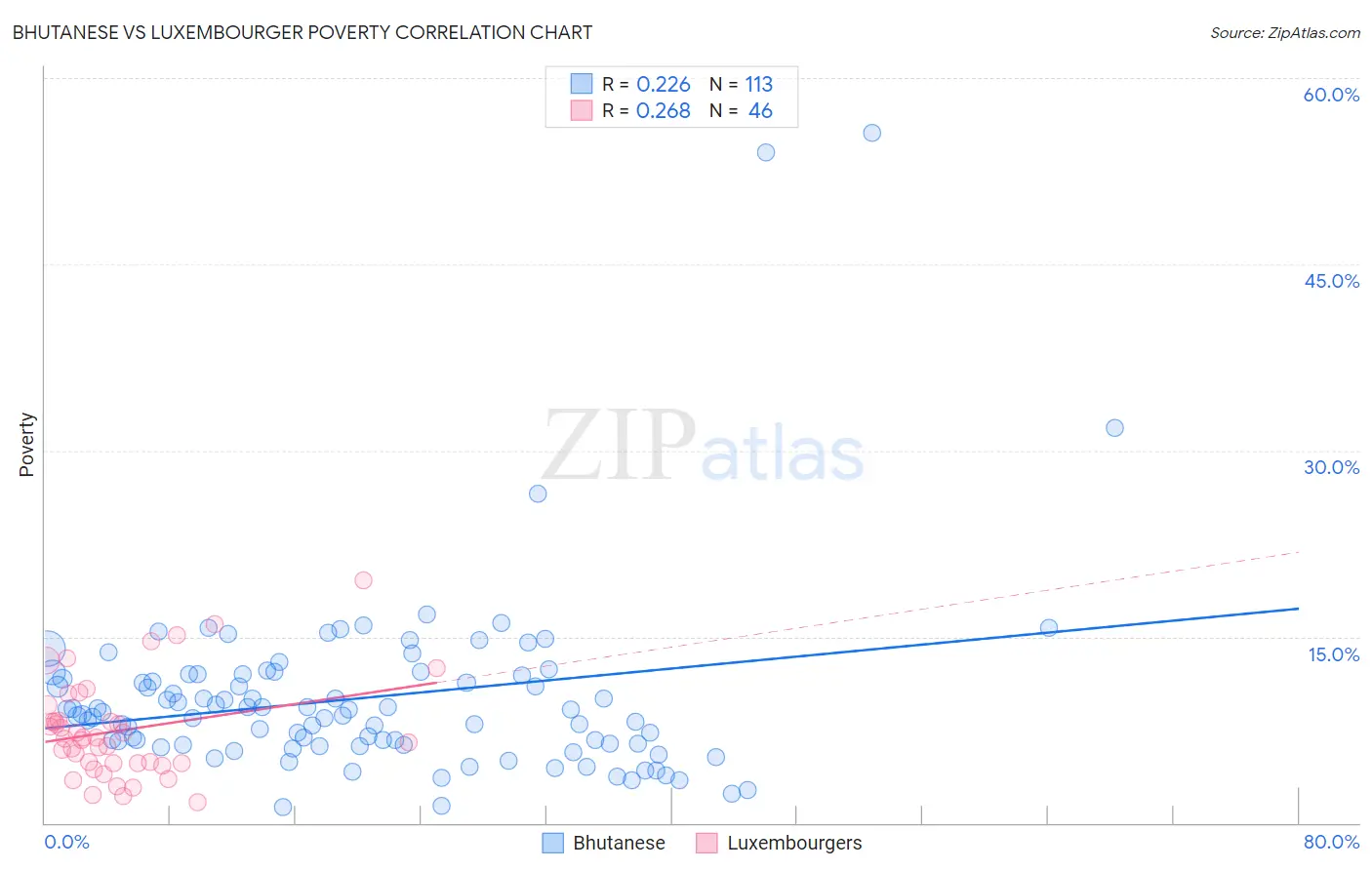 Bhutanese vs Luxembourger Poverty