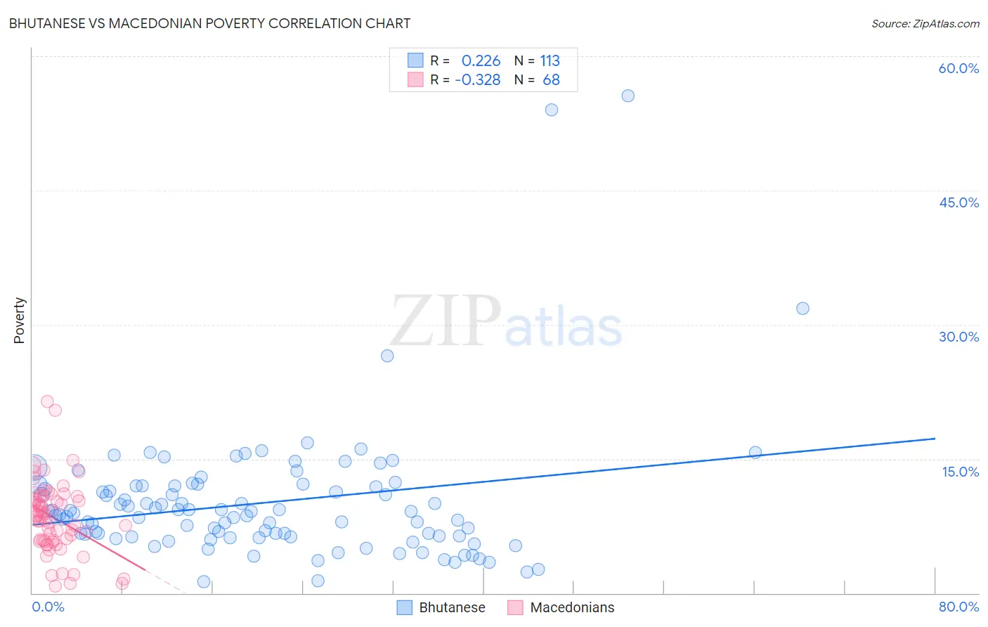 Bhutanese vs Macedonian Poverty